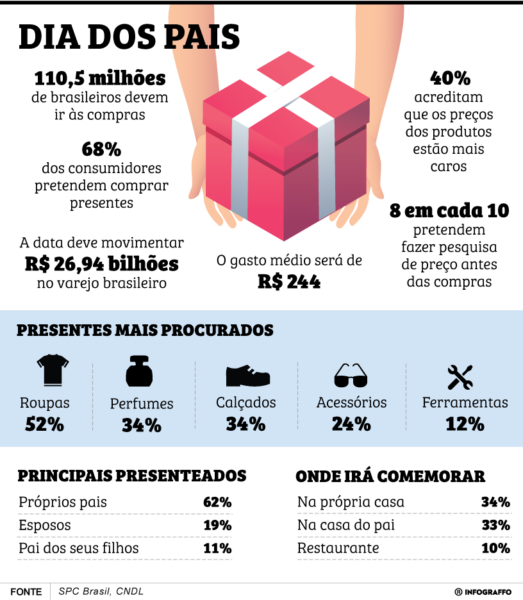 Dia dos Pais deve movimentar R$ 7,6 bilhões em vendas, estima CNC