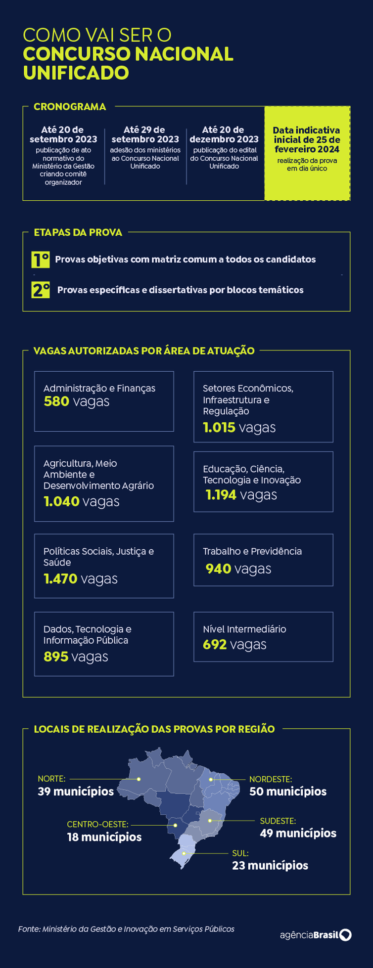 Saiba como será o concurso unificado para o serviço público federal