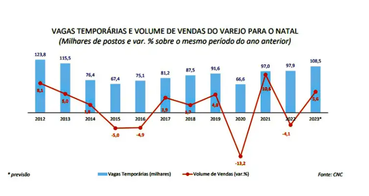 Salário médio de admissão deverá alcançar R$ 1.605