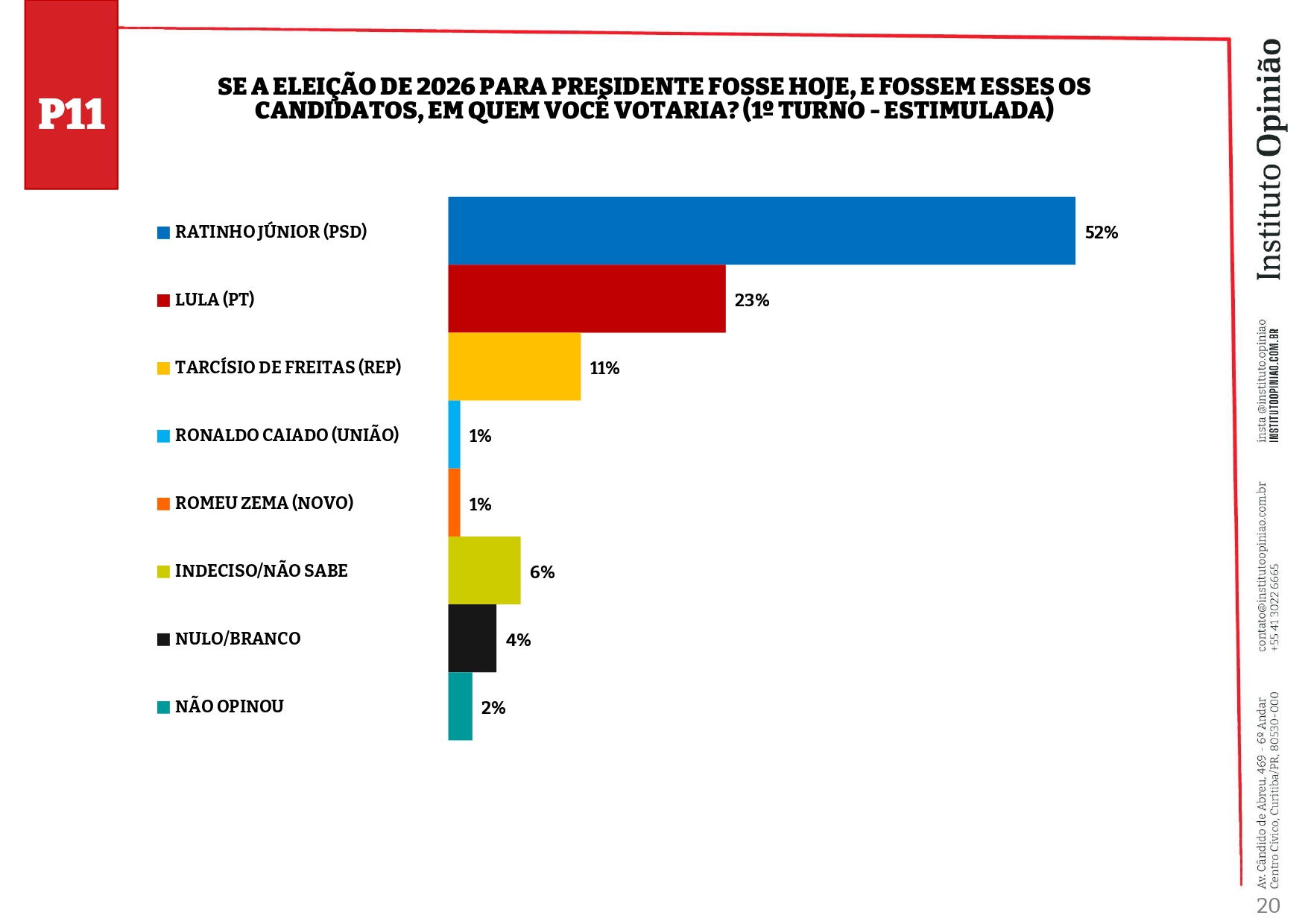 No Paraná, Ratinho Junior é favorito à Presidência, aponta pesquisa