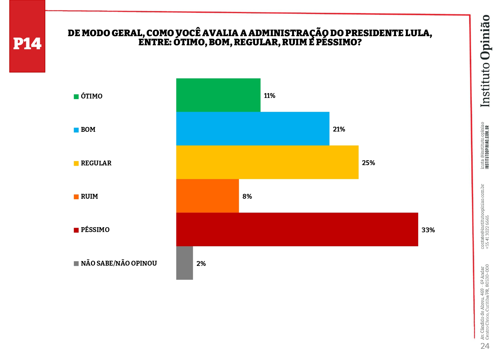 Governo Lula enfrenta desaprovação da maioria dos eleitores no Paraná