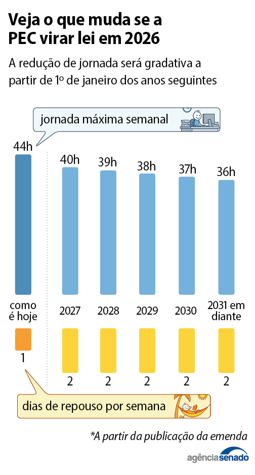 Entenda o que muda na jornada de trabalho se a escala 6x1 for aprovada