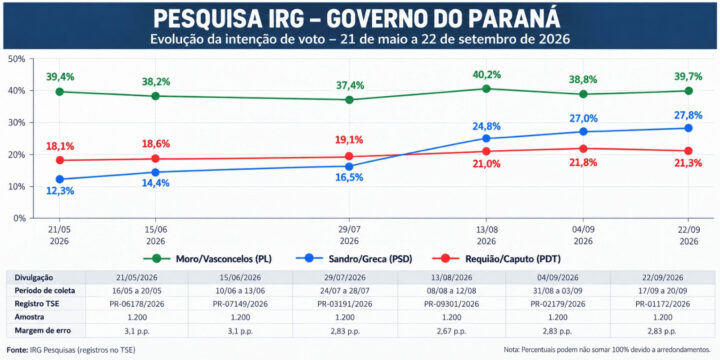 Sandro Alex (PSD) consolidou-se como o principal adversário de Sergio Moro na corrida ao Palácio Iguaçu